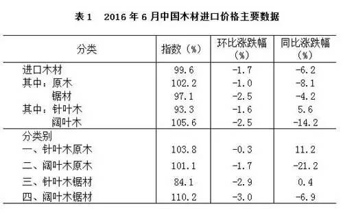 2016年6月木材進(jìn)口價(jià)格主要數(shù)據(jù)