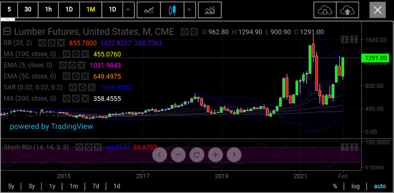 木材期貨月線圖，來源：skcharting.com